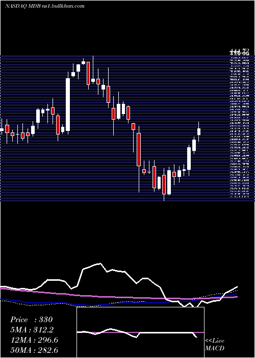 weekly chart MongodbInc