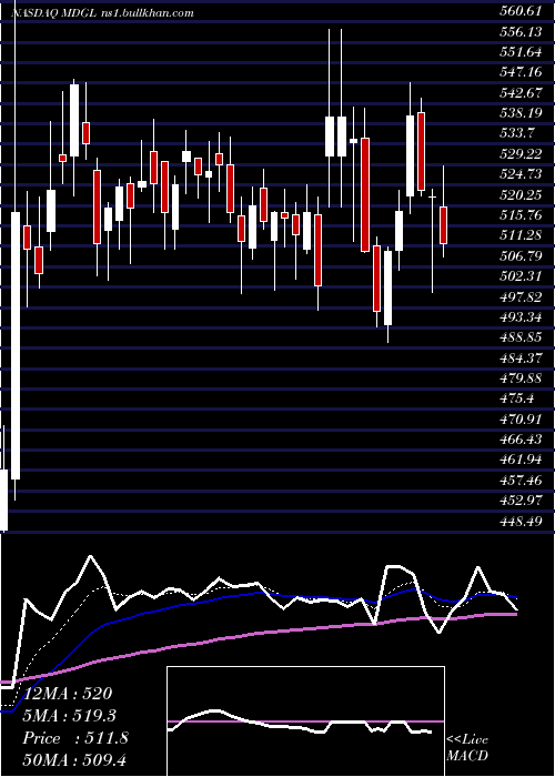  Daily chart MadrigalPharmaceuticals