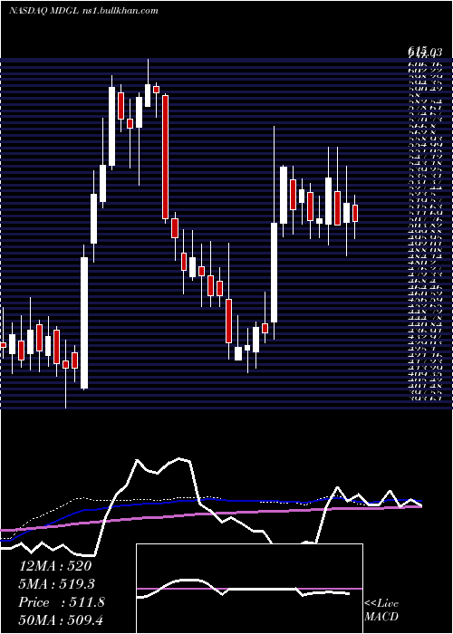  weekly chart MadrigalPharmaceuticals