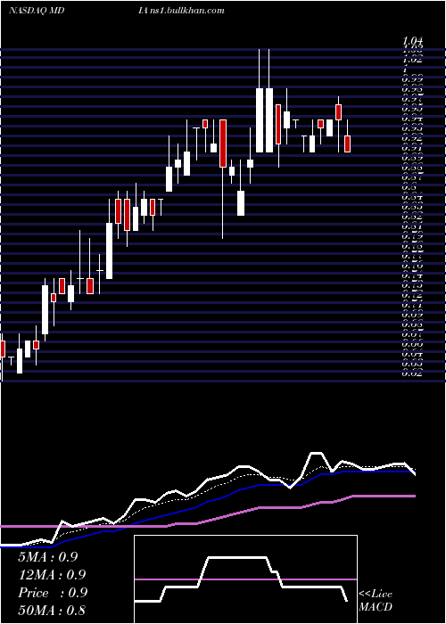  Daily chart MediacoHolding