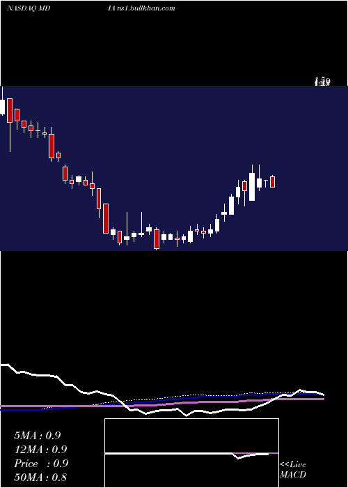  weekly chart MediacoHolding