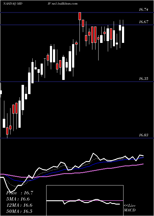  Daily chart FirstTrust