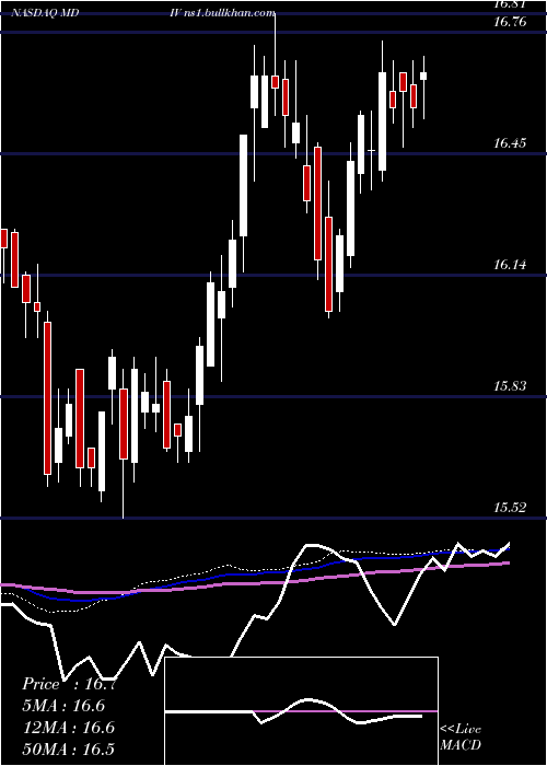 weekly chart FirstTrust