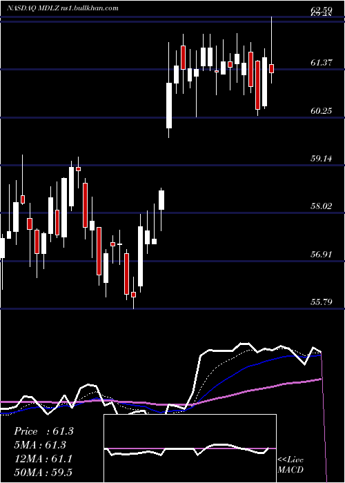  Daily chart MondelezInternational