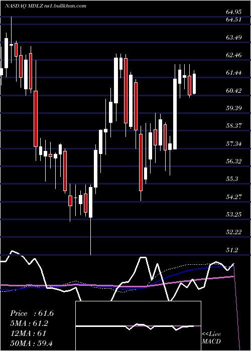  weekly chart MondelezInternational