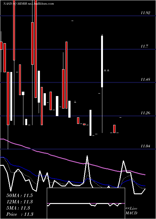  Daily chart MedalistDiversified