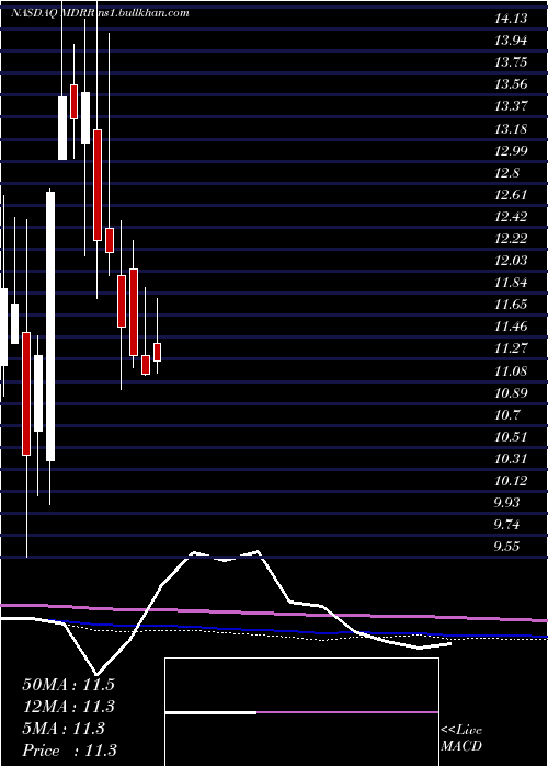  monthly chart MedalistDiversified
