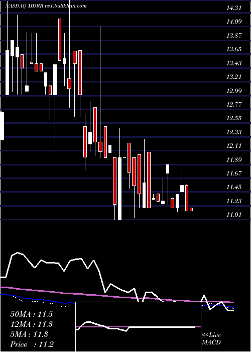  weekly chart MedalistDiversified
