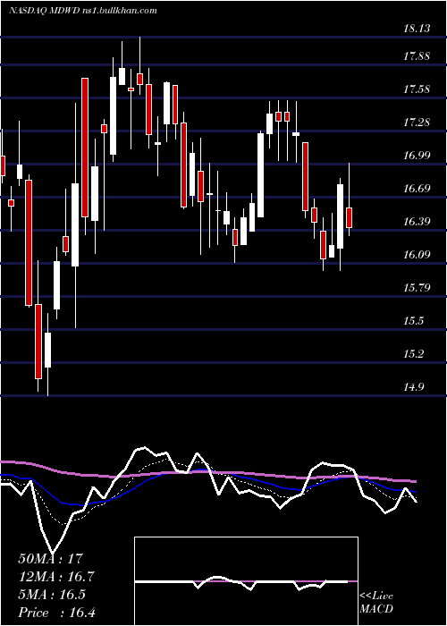  Daily chart Mediwound