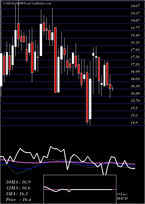  weekly chart Mediwound