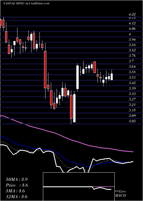  Daily chart MimedxGroup