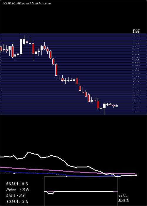  weekly chart MimedxGroup