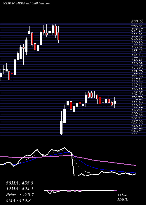  Daily chart MedpaceHoldings