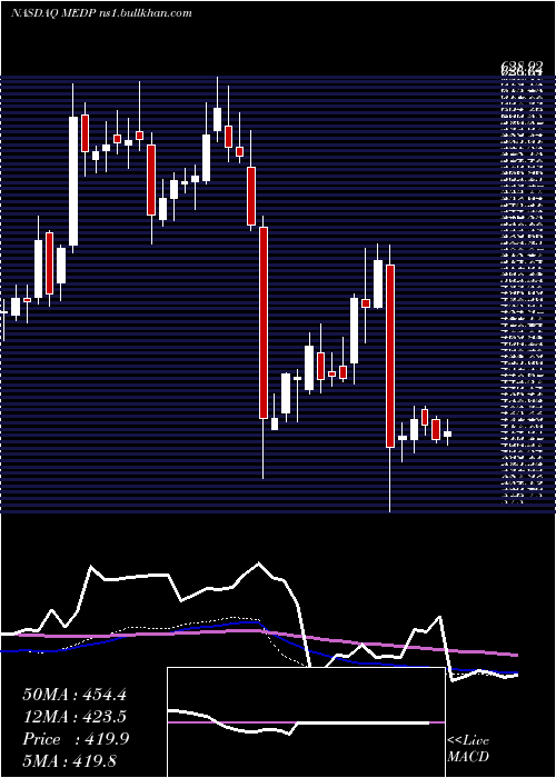  weekly chart MedpaceHoldings
