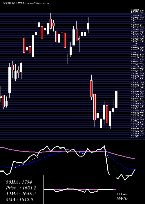  Daily chart MercadolibreInc