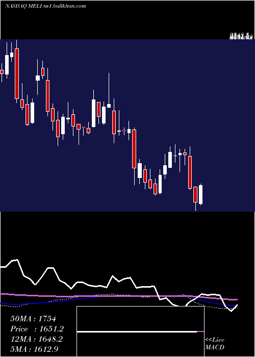  weekly chart MercadolibreInc
