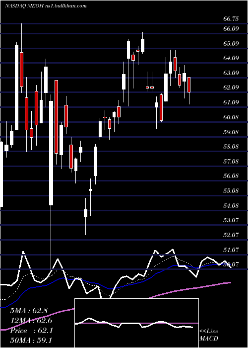  Daily chart MethanexCorporation