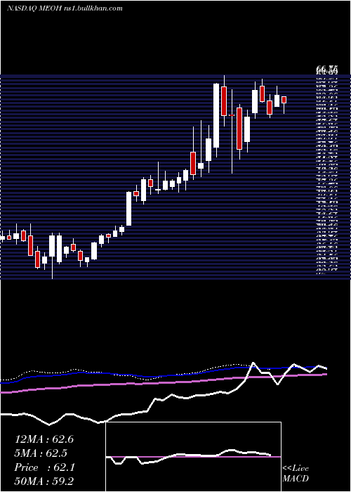  weekly chart MethanexCorporation