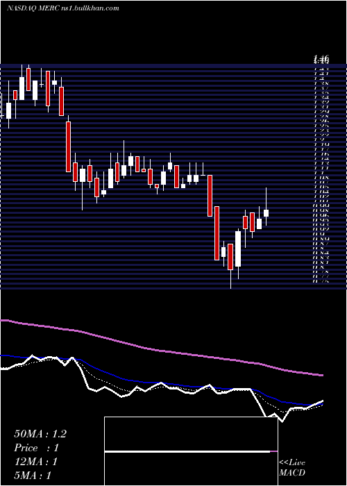  Daily chart MercerInternational