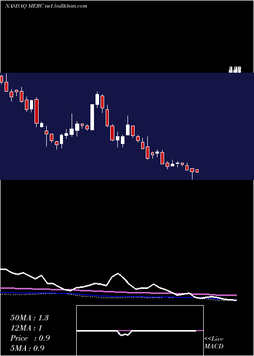  weekly chart MercerInternational