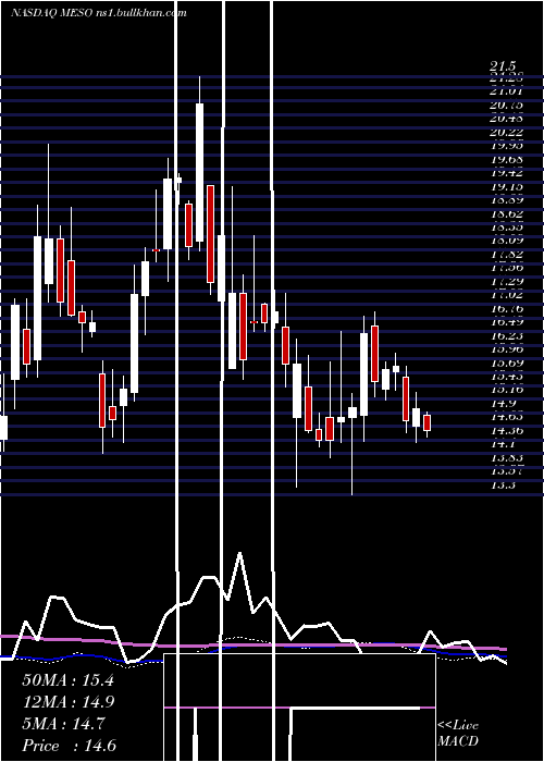  weekly chart Mesoblast