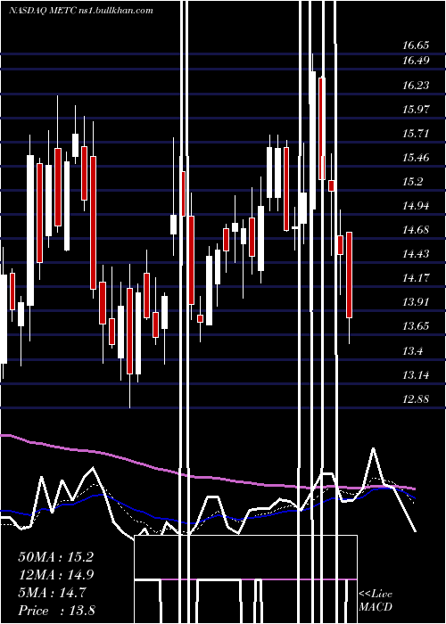  Daily chart RamacoResources
