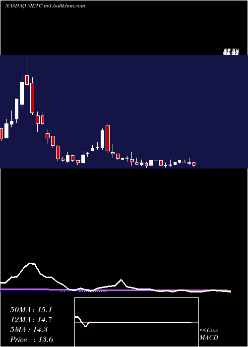  weekly chart RamacoResources
