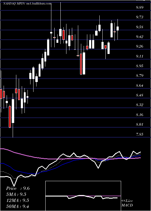  Daily chart MedallionFinancial