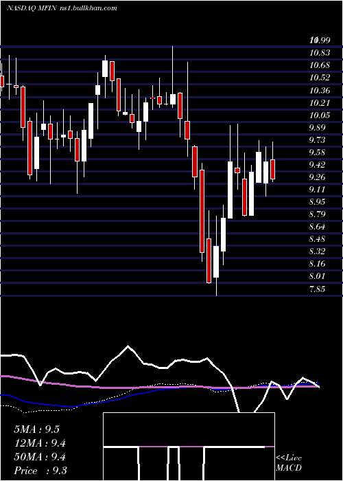  weekly chart MedallionFinancial