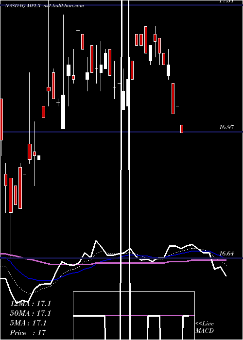  Daily chart MultiFineline