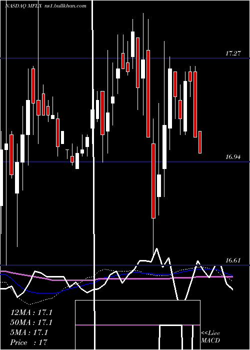  weekly chart MultiFineline