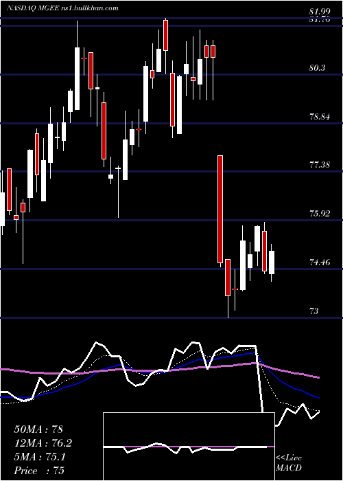  Daily chart MgeEnergy