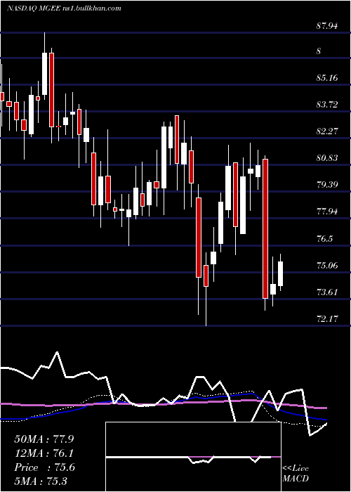  weekly chart MgeEnergy