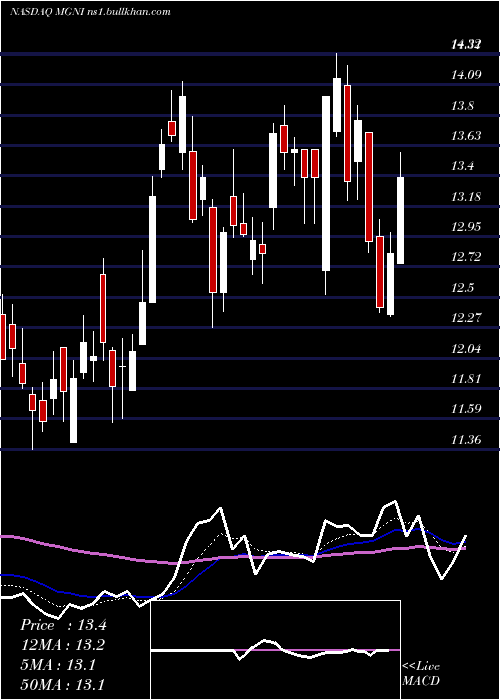  Daily chart MagniteInc
