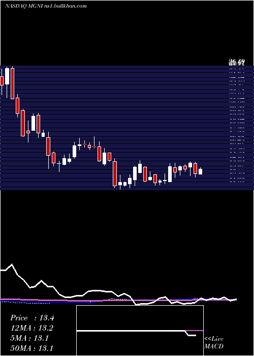  weekly chart MagniteInc