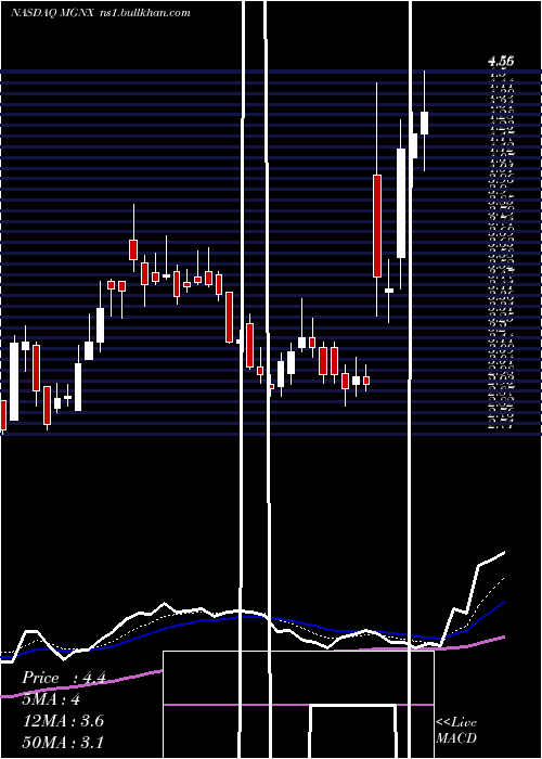  Daily chart MacrogenicsInc