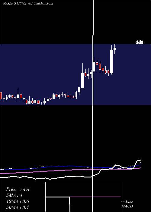  weekly chart MacrogenicsInc