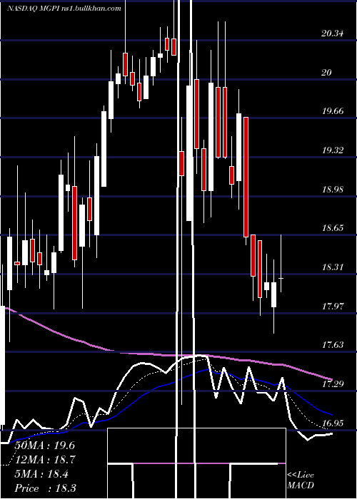  Daily chart MgpIngredients