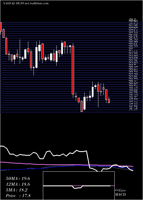  weekly chart MgpIngredients