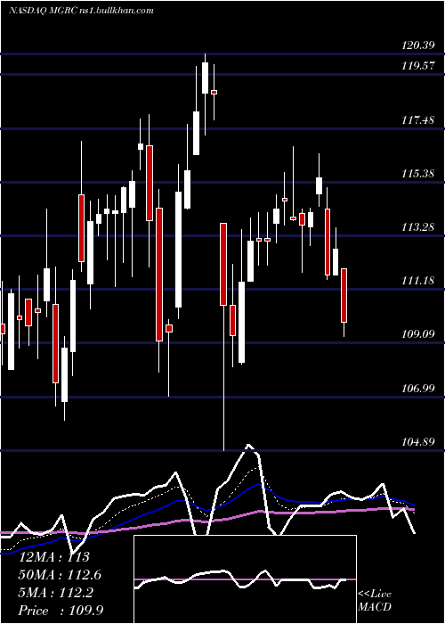  Daily chart McgrathRentcorp