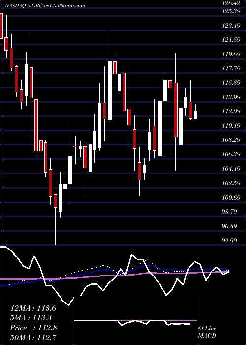  weekly chart McgrathRentcorp