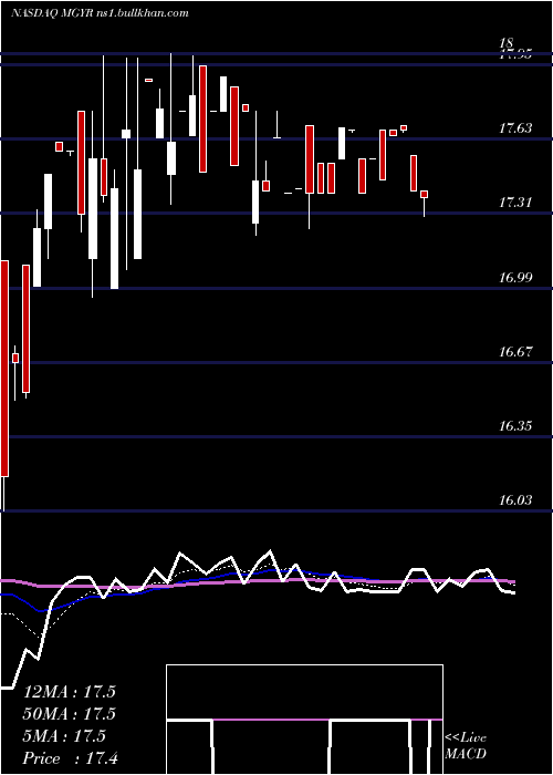  Daily chart MagyarBancorp