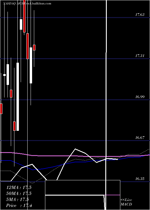  monthly chart MagyarBancorp