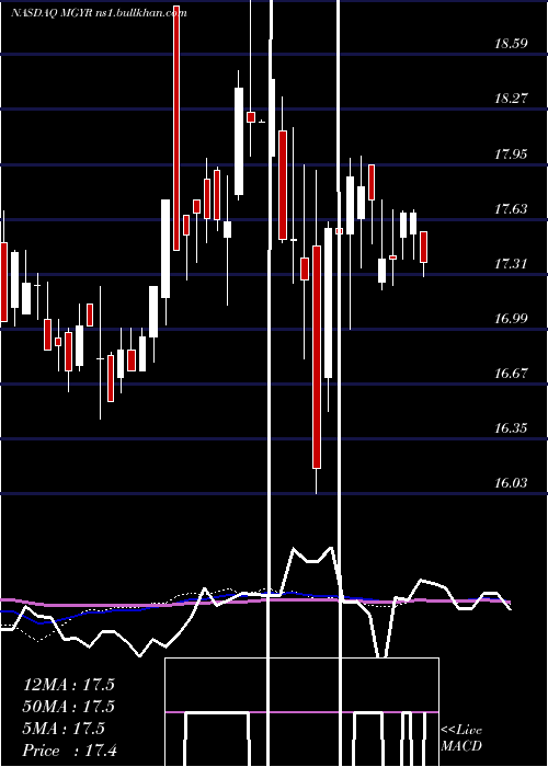  weekly chart MagyarBancorp