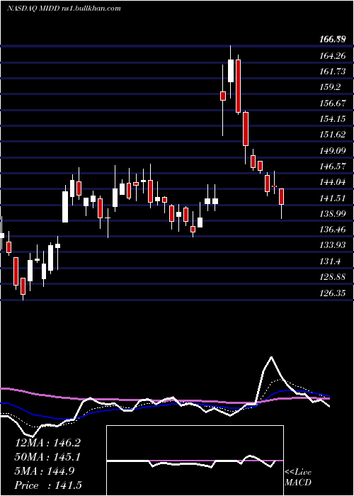  Daily chart MiddlebyCorporation