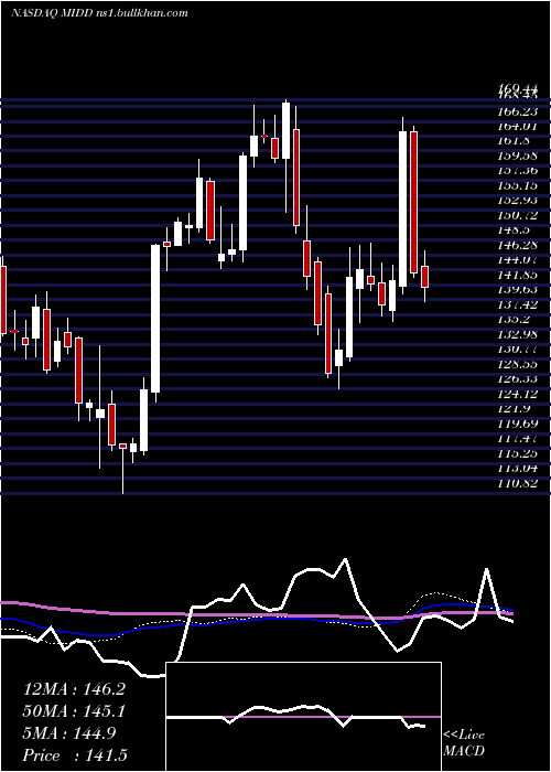  weekly chart MiddlebyCorporation