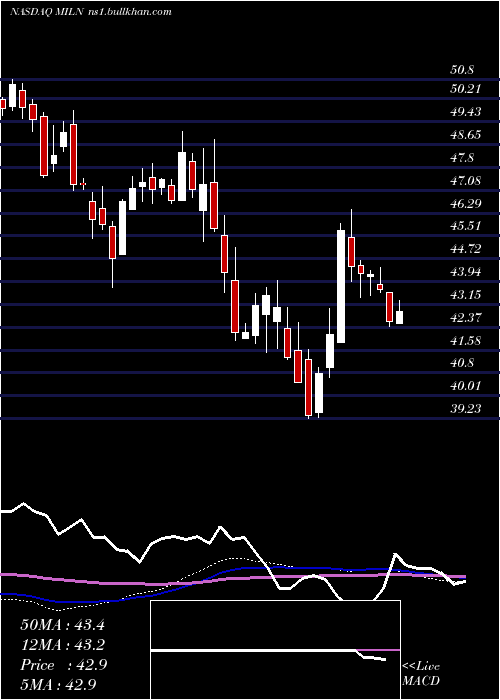  weekly chart GlobalX