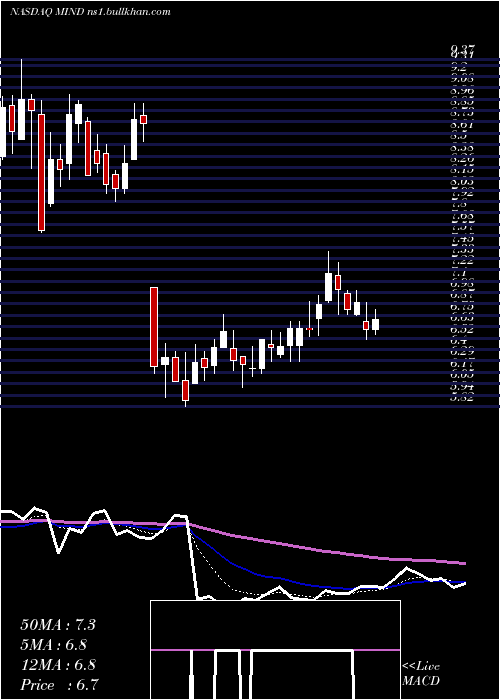  Daily chart MitchamIndustries