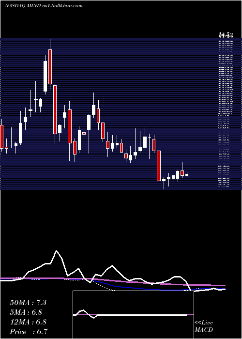  weekly chart MitchamIndustries
