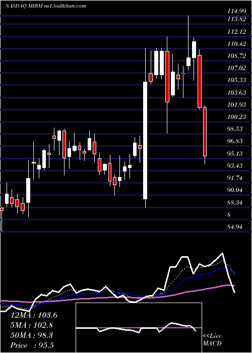  Daily chart MirumPharmaceuticals